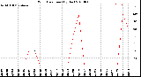 Milwaukee Weather Wind Direction<br>(By Day)