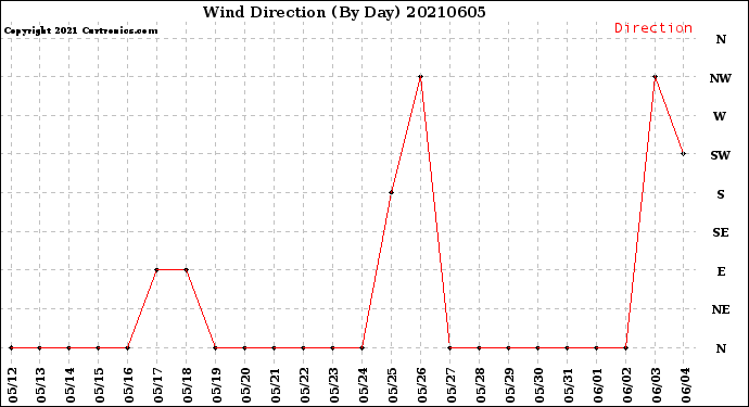 Milwaukee Weather Wind Direction<br>(By Day)