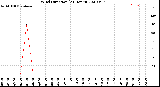 Milwaukee Weather Wind Direction<br>(24 Hours)