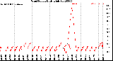 Milwaukee Weather Wind Speed<br>Daily High