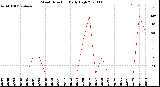 Milwaukee Weather Wind Direction<br>Daily High