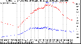 Milwaukee Weather Outdoor Temp / Dew Point<br>by Minute<br>(24 Hours) (Alternate)