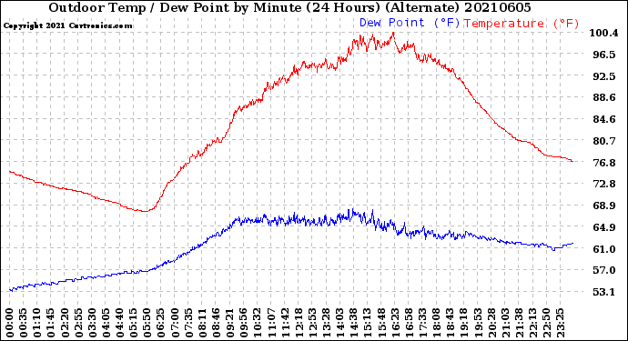 Milwaukee Weather Outdoor Temp / Dew Point<br>by Minute<br>(24 Hours) (Alternate)