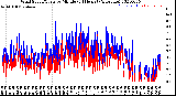 Milwaukee Weather Wind Speed/Gusts<br>by Minute<br>(24 Hours) (Alternate)