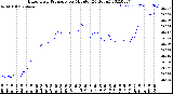 Milwaukee Weather Barometric Pressure<br>per Minute<br>(24 Hours)