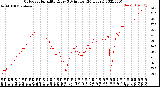 Milwaukee Weather Outdoor Humidity<br>Every 5 Minutes<br>(24 Hours)