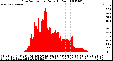 Milwaukee Weather Solar Radiation<br>per Minute<br>(24 Hours)