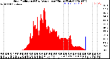 Milwaukee Weather Solar Radiation<br>& Day Average<br>per Minute<br>(Today)