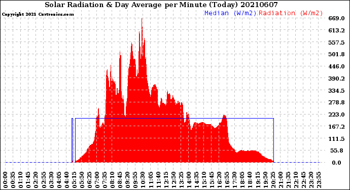 Milwaukee Weather Solar Radiation<br>& Day Average<br>per Minute<br>(Today)