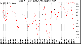 Milwaukee Weather Solar Radiation<br>per Day KW/m2