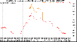 Milwaukee Weather Outdoor Temperature<br>vs Heat Index<br>per Minute<br>(24 Hours)