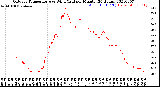 Milwaukee Weather Outdoor Temperature<br>vs Wind Chill<br>per Minute<br>(24 Hours)