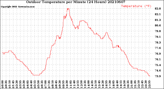 Milwaukee Weather Outdoor Temperature<br>per Minute<br>(24 Hours)