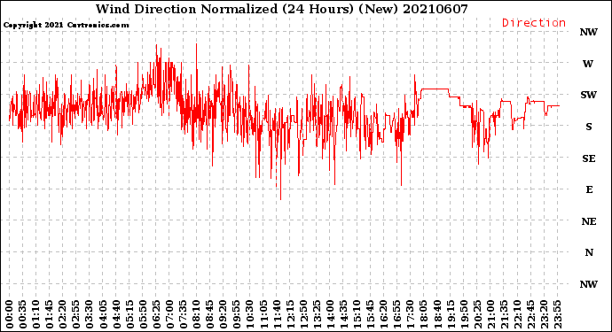 Milwaukee Weather Wind Direction<br>Normalized<br>(24 Hours) (New)