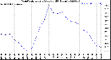 Milwaukee Weather Wind Chill<br>Hourly Average<br>(24 Hours)