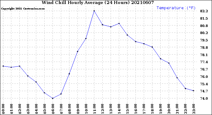 Milwaukee Weather Wind Chill<br>Hourly Average<br>(24 Hours)