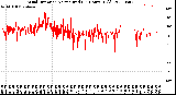 Milwaukee Weather Wind Direction<br>Normalized<br>(24 Hours) (Old)