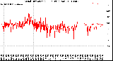 Milwaukee Weather Wind Direction<br>(24 Hours) (Raw)