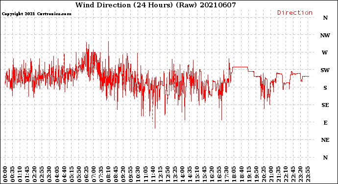 Milwaukee Weather Wind Direction<br>(24 Hours) (Raw)