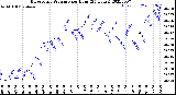 Milwaukee Weather Barometric Pressure<br>per Hour<br>(24 Hours)