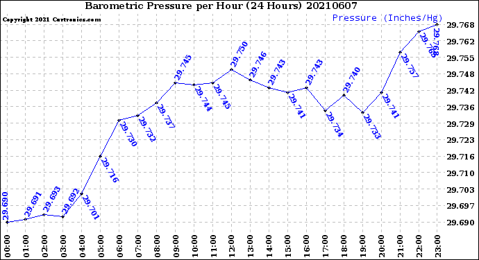 Milwaukee Weather Barometric Pressure<br>per Hour<br>(24 Hours)