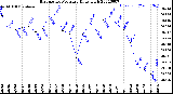 Milwaukee Weather Barometric Pressure<br>Daily High