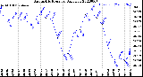 Milwaukee Weather Barometric Pressure<br>Daily Low