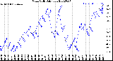 Milwaukee Weather Wind Chill<br>Daily Low