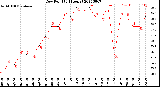 Milwaukee Weather Dew Point<br>(24 Hours)