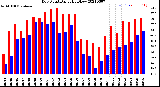 Milwaukee Weather Dew Point<br>Daily High/Low