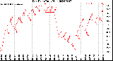 Milwaukee Weather Dew Point<br>Daily High