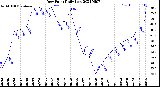 Milwaukee Weather Dew Point<br>Daily Low