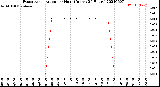 Milwaukee Weather Evapotranspiration<br>per Hour<br>(Inches 24 Hours)