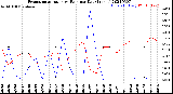 Milwaukee Weather Evapotranspiration<br>vs Rain per Day<br>(Inches)