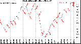 Milwaukee Weather Heat Index<br>Daily High