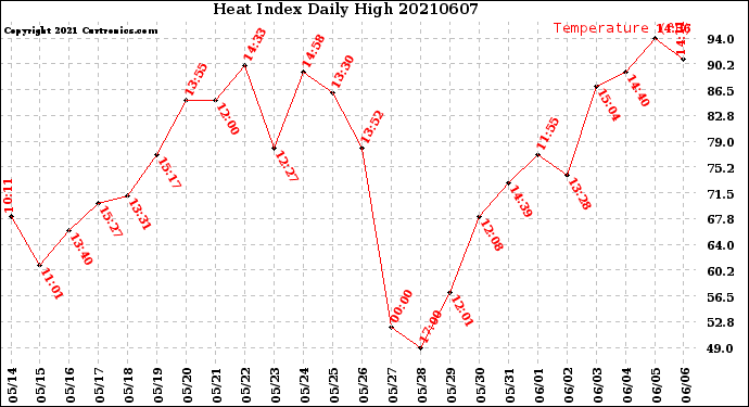 Milwaukee Weather Heat Index<br>Daily High