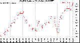 Milwaukee Weather Outdoor Humidity<br>(24 Hours)