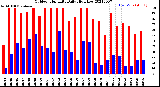 Milwaukee Weather Outdoor Humidity<br>Daily High/Low