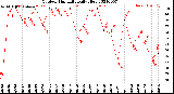 Milwaukee Weather Outdoor Humidity<br>Daily High