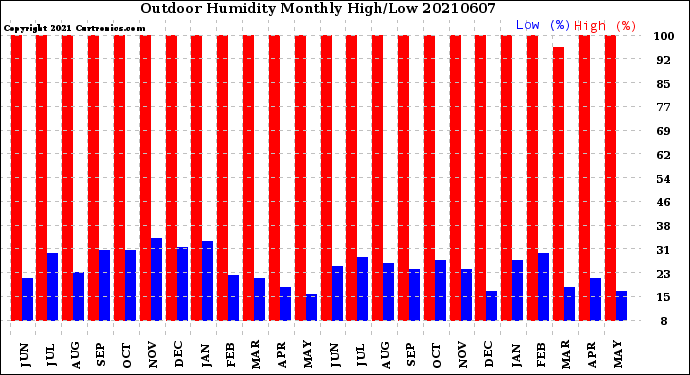 Milwaukee Weather Outdoor Humidity<br>Monthly High/Low