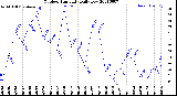 Milwaukee Weather Outdoor Humidity<br>Daily Low