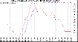 Milwaukee Weather Outdoor Temperature<br>vs Wind Chill<br>(24 Hours)