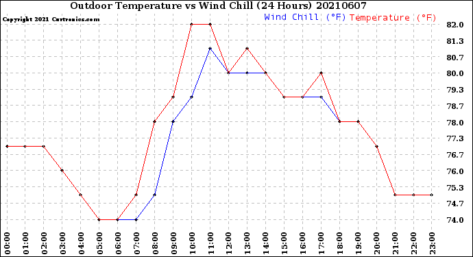 Milwaukee Weather Outdoor Temperature<br>vs Wind Chill<br>(24 Hours)