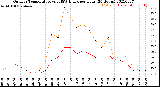 Milwaukee Weather Outdoor Temperature<br>vs THSW Index<br>per Hour<br>(24 Hours)