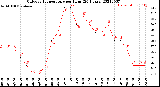 Milwaukee Weather Outdoor Temperature<br>per Hour<br>(24 Hours)