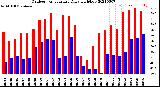 Milwaukee Weather Outdoor Temperature<br>Daily High/Low