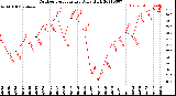 Milwaukee Weather Outdoor Temperature<br>Daily High