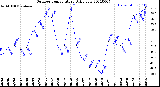 Milwaukee Weather Outdoor Temperature<br>Daily Low