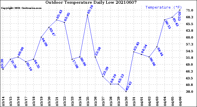 Milwaukee Weather Outdoor Temperature<br>Daily Low