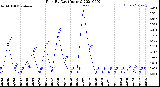 Milwaukee Weather Rain<br>By Day<br>(Inches)